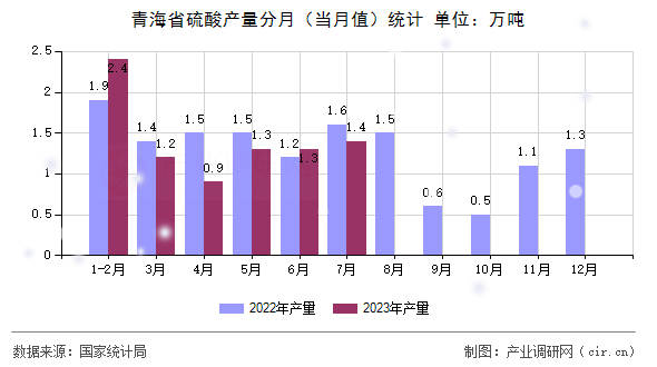 青海省硫酸產量分月（當月值）統計