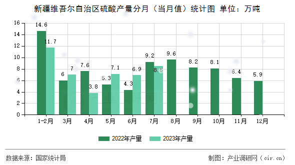 新疆維吾爾自治區硫酸產量分月（當月值）統計圖