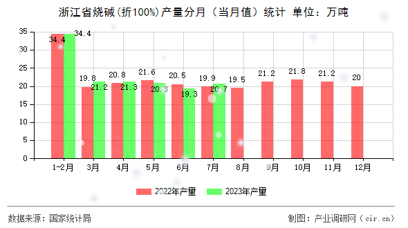 浙江省燒堿(折100%)產量分月（當月值）統計