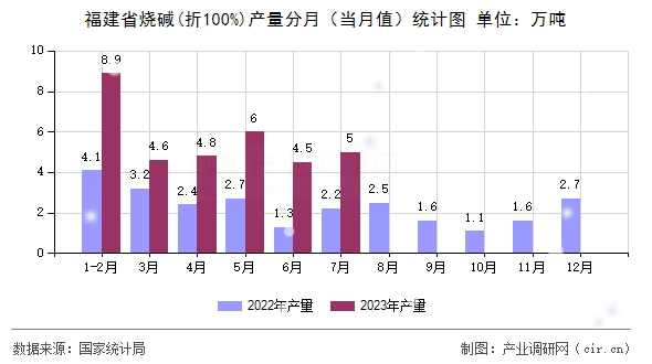 福建省燒堿(折100%)產量分月（當月值）統(tǒng)計圖