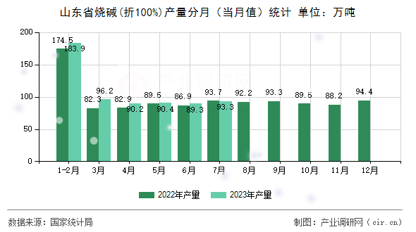 山東省燒堿(折100%)產量分月（當月值）統計