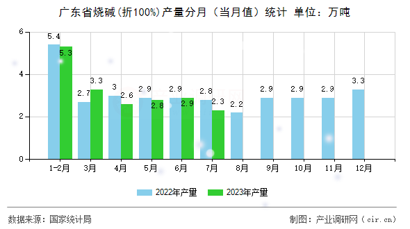 廣東省燒堿(折100%)產量分月（當月值）統計