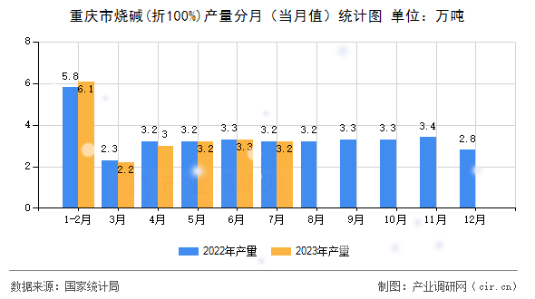 重慶市燒堿(折100%)產量分月（當月值）統計圖