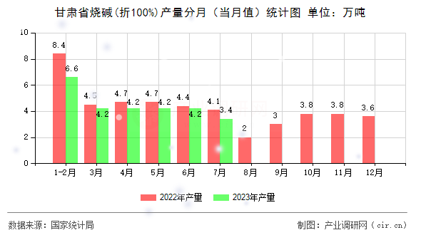 甘肅省燒堿(折100%)產(chǎn)量分月（當(dāng)月值）統(tǒng)計圖