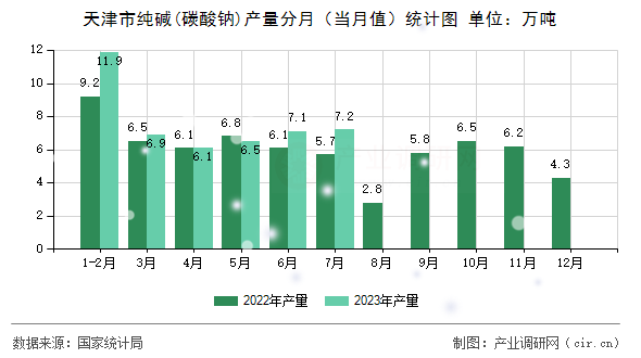天津市純堿(碳酸鈉)產量分月（當月值）統計圖