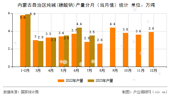 內(nèi)蒙古自治區(qū)純堿(碳酸鈉)產(chǎn)量分月（當(dāng)月值）統(tǒng)計(jì)