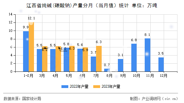 江西省純堿(碳酸鈉)產量分月（當月值）統計