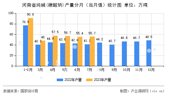 河南省純堿(碳酸鈉)產量分月（當月值）統計圖