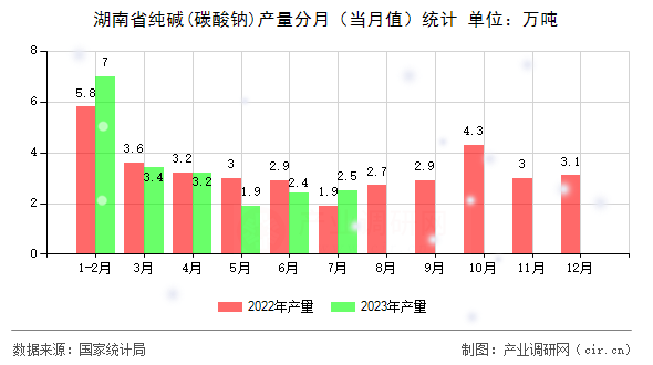 湖南省純堿(碳酸鈉)產(chǎn)量分月（當(dāng)月值）統(tǒng)計(jì)