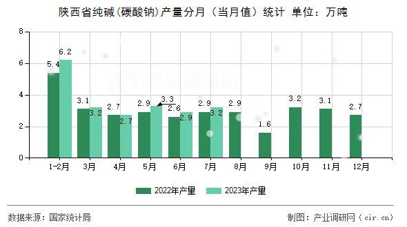 陜西省純堿(碳酸鈉)產量分月（當月值）統計