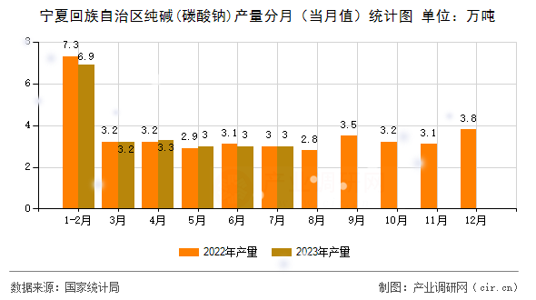 寧夏回族自治區純堿(碳酸鈉)產量分月（當月值）統計圖