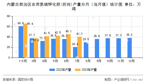 內(nèi)蒙古自治區(qū)農(nóng)用氮磷鉀化肥(折純)產(chǎn)量分月（當(dāng)月值）統(tǒng)計(jì)圖