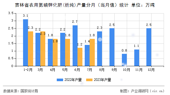 吉林省農用氮磷鉀化肥(折純)產量分月（當月值）統計