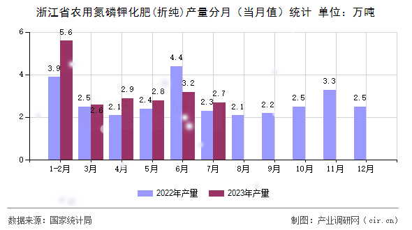 浙江省農用氮磷鉀化肥(折純)產量分月（當月值）統計