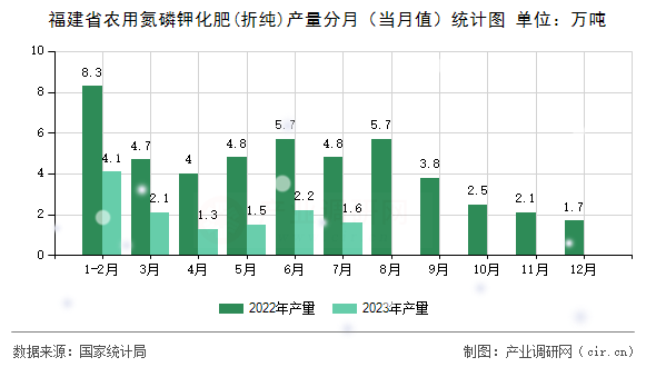 福建省農用氮磷鉀化肥(折純)產量分月（當月值）統計圖