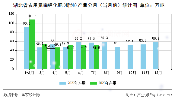 湖北省農用氮磷鉀化肥(折純)產量分月（當月值）統計圖