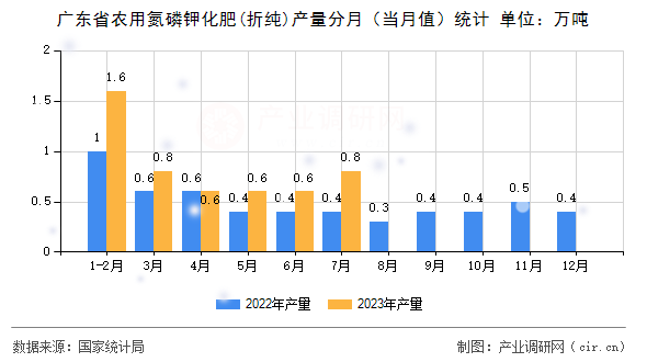 廣東省農用氮磷鉀化肥(折純)產量分月（當月值）統計