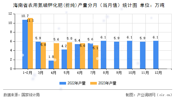 海南省農用氮磷鉀化肥(折純)產量分月（當月值）統計圖