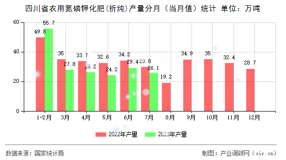 四川省農(nóng)用氮磷鉀化肥(折純)產(chǎn)量分月（當月值）統(tǒng)計