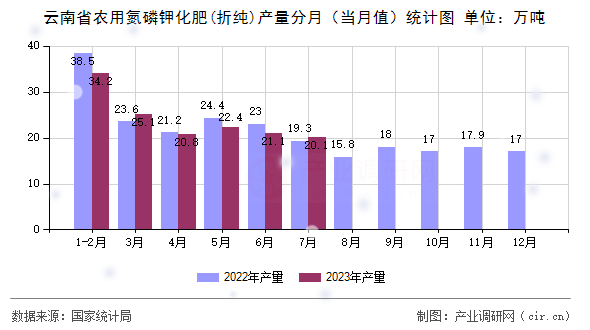 云南省農用氮磷鉀化肥(折純)產量分月（當月值）統計圖