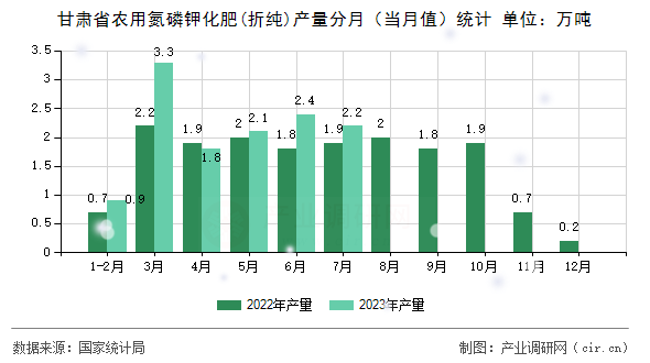 甘肅省農用氮磷鉀化肥(折純)產量分月（當月值）統計