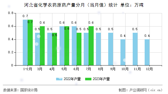 河北省化學農藥原藥產量分月（當月值）統計