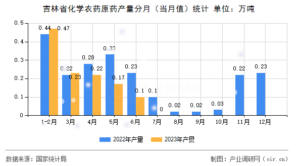 吉林省化學農藥原藥產量分月（當月值）統計