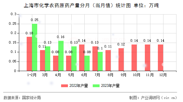 上海市化學農藥原藥產量分月（當月值）統計圖