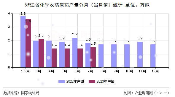 浙江省化學農藥原藥產量分月（當月值）統計