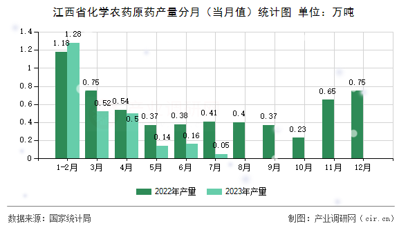江西省化學農藥原藥產量分月（當月值）統計圖