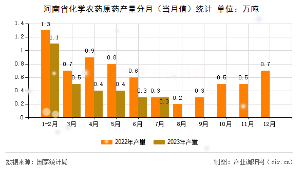 河南省化學農藥原藥產量分月（當月值）統計