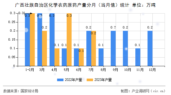 廣西壯族自治區化學農藥原藥產量分月（當月值）統計