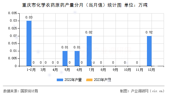 重慶市化學農藥原藥產量分月（當月值）統計圖
