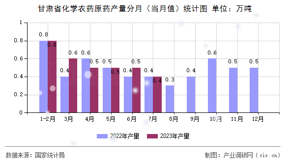 甘肅省化學農藥原藥產量分月（當月值）統計圖