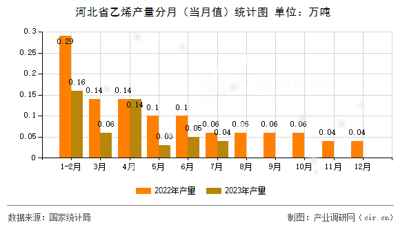 河北省乙烯產量分月（當月值）統計圖