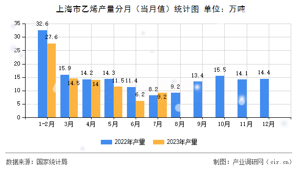 上海市乙烯產(chǎn)量分月（當(dāng)月值）統(tǒng)計圖