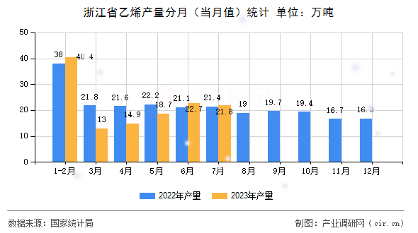 浙江省乙烯產量分月（當月值）統計