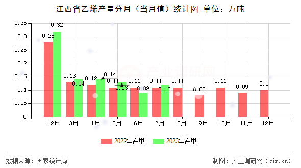 江西省乙烯產量分月（當月值）統計圖