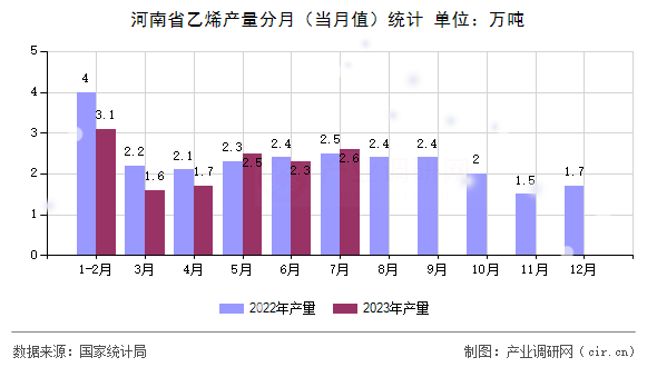 河南省乙烯產量分月（當月值）統計