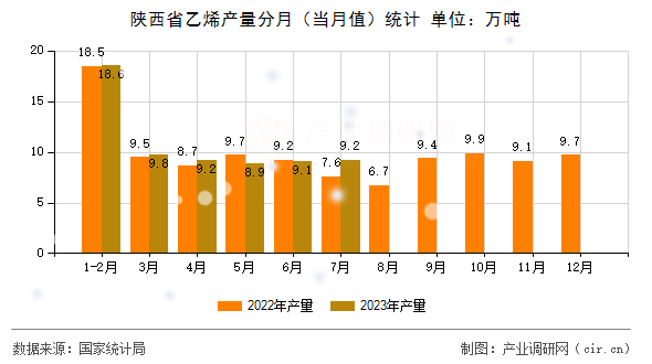陜西省乙烯產量分月（當月值）統計