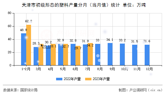 天津市初級形態的塑料產量分月（當月值）統計