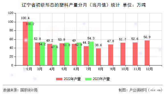 遼寧省初級形態的塑料產量分月（當月值）統計