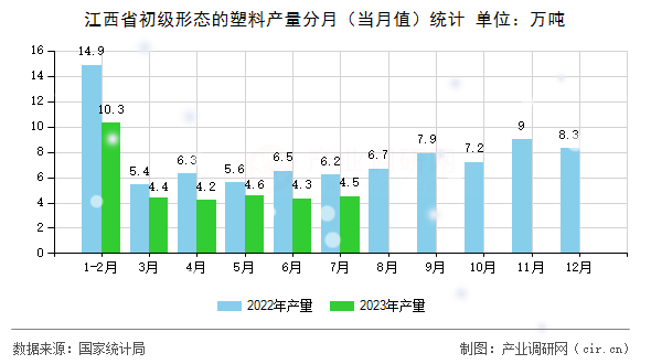 江西省初級形態的塑料產量分月（當月值）統計
