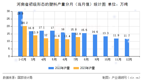 河南省初級形態的塑料產量分月（當月值）統計圖