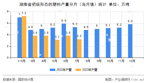 湖南省初級形態的塑料產量分月（當月值）統計