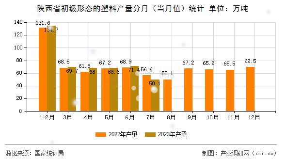 陜西省初級形態的塑料產量分月（當月值）統計