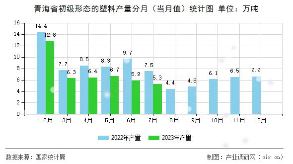 青海省初級形態(tài)的塑料產(chǎn)量分月（當月值）統(tǒng)計圖