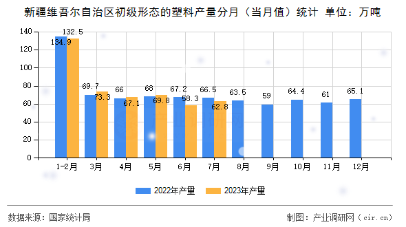 新疆維吾爾自治區初級形態的塑料產量分月（當月值）統計