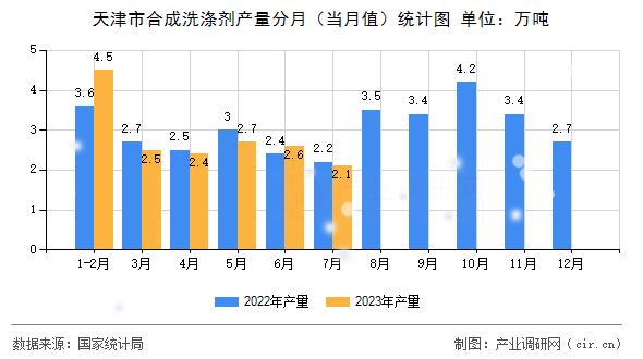 天津市合成洗滌劑產量分月（當月值）統計圖