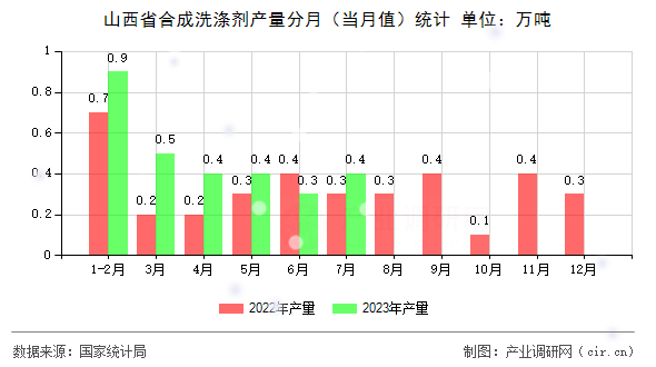 山西省合成洗滌劑產量分月（當月值）統計
